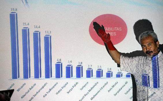 Survei: Elektabilitas Prabowo dan Wiranto Tertinggi